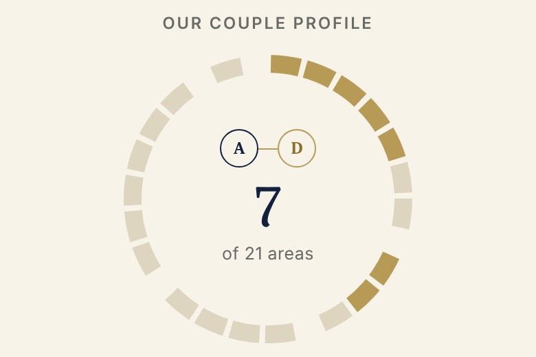 The Couple Profile in the app for a sample couple. A ring of twenty-one segments shows seven areas revealed together. It says the profile counts what you have explored and is not a score.